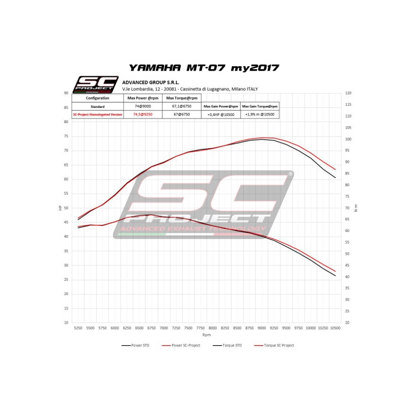 SC-Project Uitlaatsysteem 2-1 70s zwart Yamaha MT-07/Tracer 700/XSR700»Motorlook.nl»