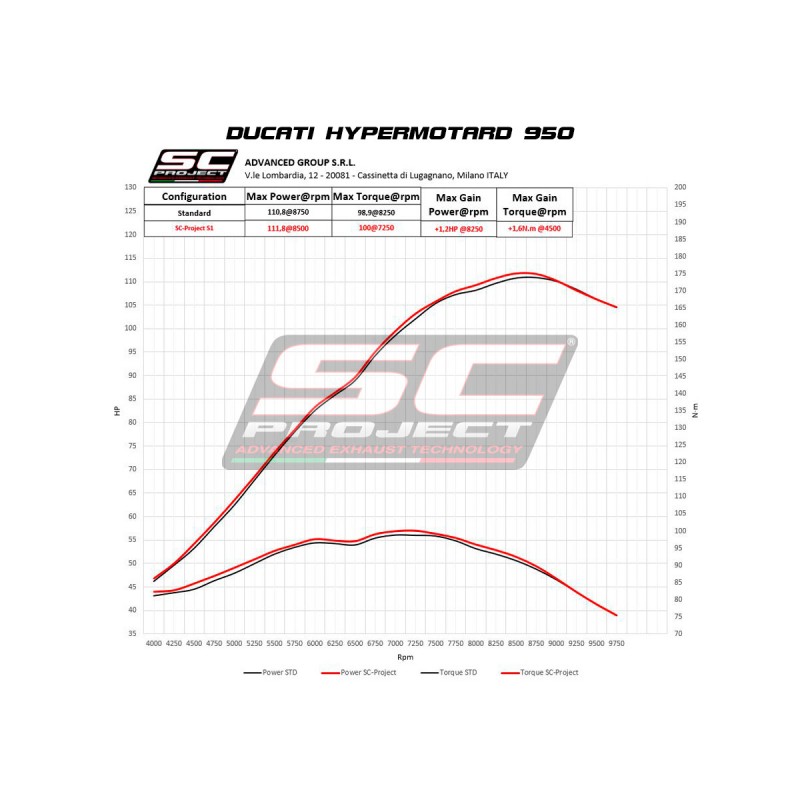 SC-Project Exhausts S1 titanium Ducati Hypermotard 950»Motorlook.nl»